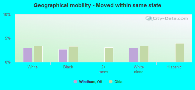 Geographical mobility -  Moved within same state