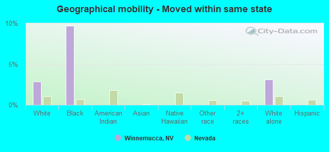 Geographical mobility -  Moved within same state