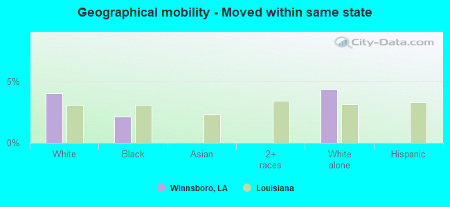 Geographical mobility -  Moved within same state