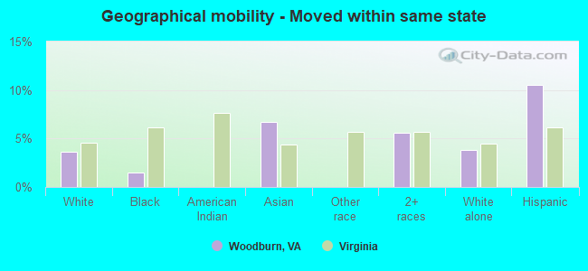 Geographical mobility -  Moved within same state