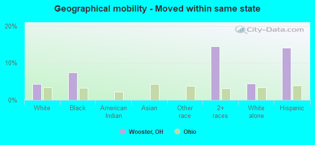 Geographical mobility -  Moved within same state