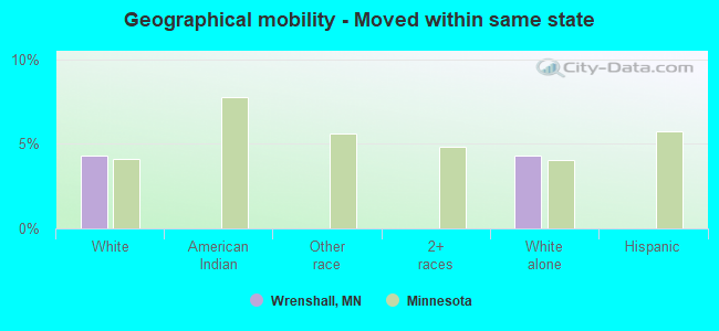 Geographical mobility -  Moved within same state