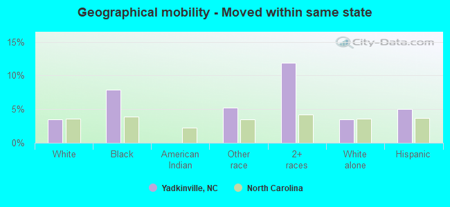 Geographical mobility -  Moved within same state