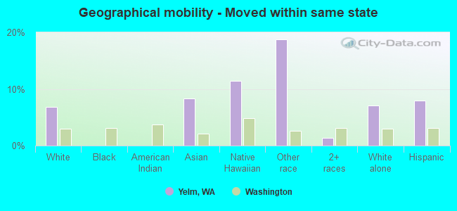 Geographical mobility -  Moved within same state