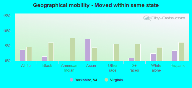 Geographical mobility -  Moved within same state