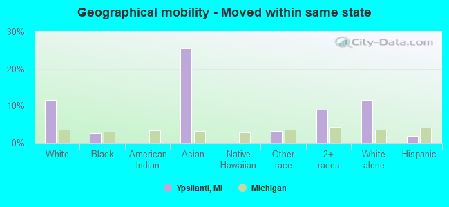 Geographical mobility -  Moved within same state