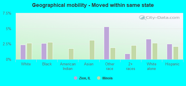 Geographical mobility -  Moved within same state