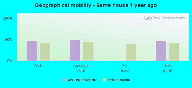 Geographical mobility -  Same house 1 year ago