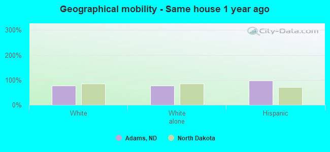 Geographical mobility -  Same house 1 year ago