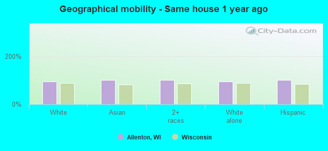 Geographical mobility -  Same house 1 year ago