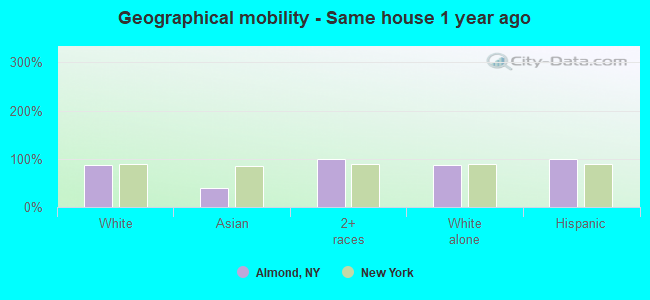 Geographical mobility -  Same house 1 year ago