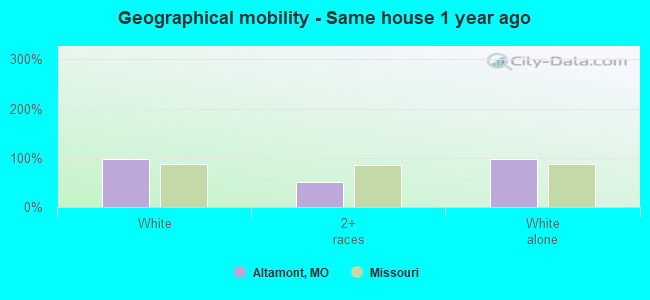 Geographical mobility -  Same house 1 year ago