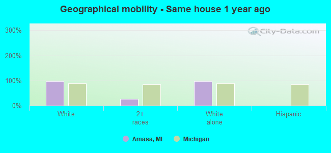 Geographical mobility -  Same house 1 year ago