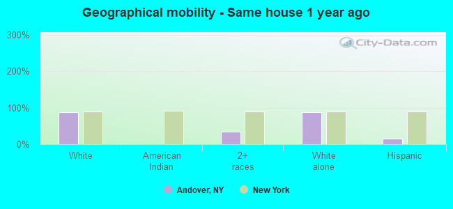 Geographical mobility -  Same house 1 year ago