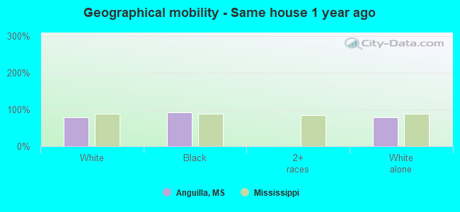 Geographical mobility -  Same house 1 year ago