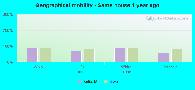 Geographical mobility -  Same house 1 year ago