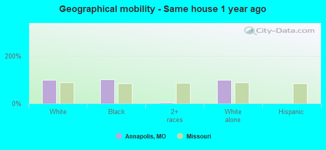 Geographical mobility -  Same house 1 year ago