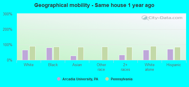 Geographical mobility -  Same house 1 year ago