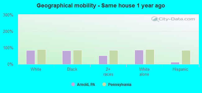 Geographical mobility -  Same house 1 year ago