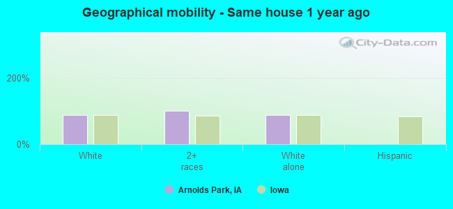 Geographical mobility -  Same house 1 year ago