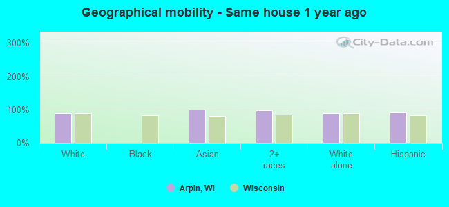 Geographical mobility -  Same house 1 year ago