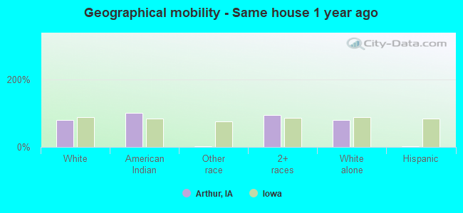 Geographical mobility -  Same house 1 year ago