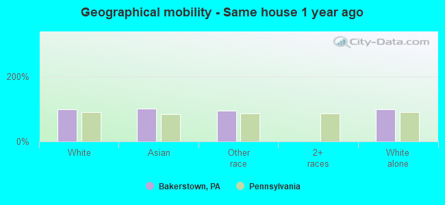 Geographical mobility -  Same house 1 year ago