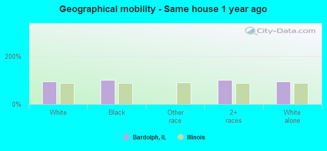 Geographical mobility -  Same house 1 year ago