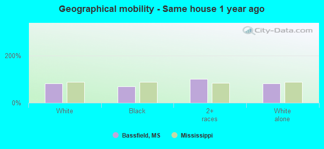 Geographical mobility -  Same house 1 year ago