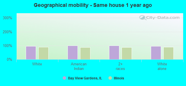 Geographical mobility -  Same house 1 year ago