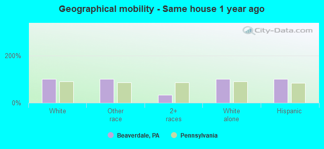 Geographical mobility -  Same house 1 year ago