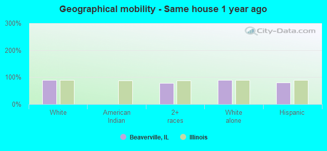 Geographical mobility -  Same house 1 year ago