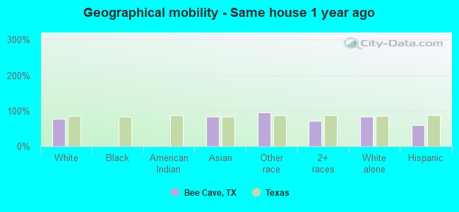 Geographical mobility -  Same house 1 year ago