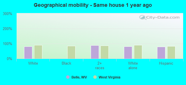 Geographical mobility -  Same house 1 year ago