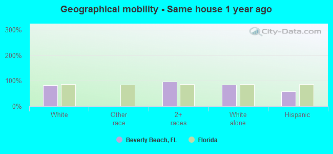 Geographical mobility -  Same house 1 year ago