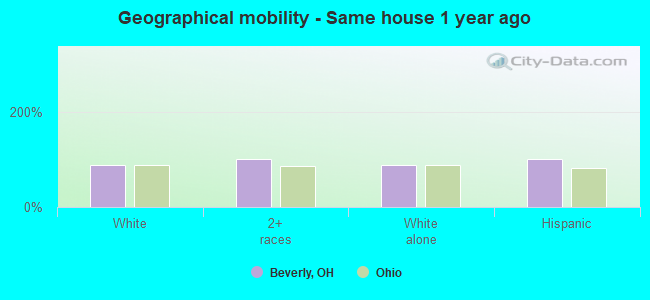 Geographical mobility -  Same house 1 year ago