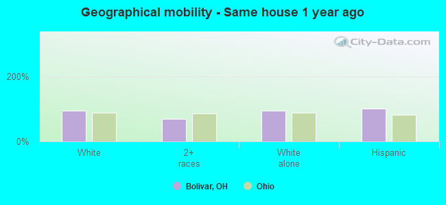 Geographical mobility -  Same house 1 year ago