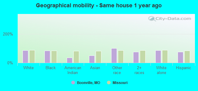 Geographical mobility -  Same house 1 year ago