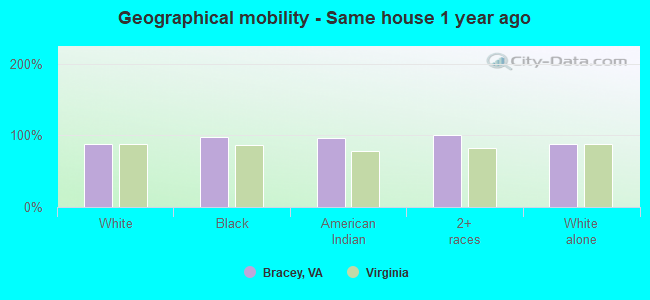 Geographical mobility -  Same house 1 year ago