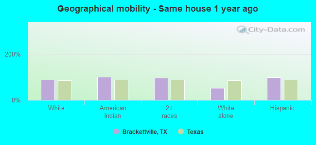 Geographical mobility -  Same house 1 year ago