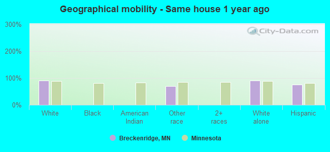 Geographical mobility -  Same house 1 year ago