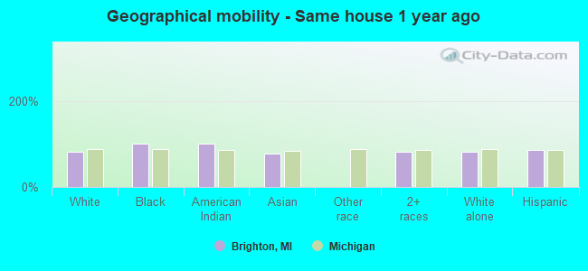 Geographical mobility -  Same house 1 year ago