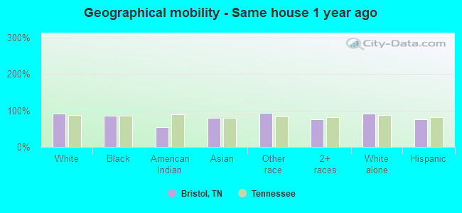 Geographical mobility -  Same house 1 year ago