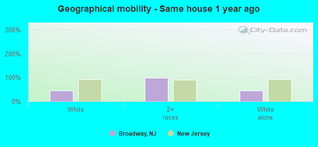 Geographical mobility -  Same house 1 year ago