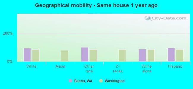 Geographical mobility -  Same house 1 year ago