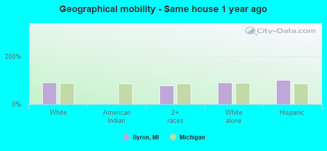 Geographical mobility -  Same house 1 year ago