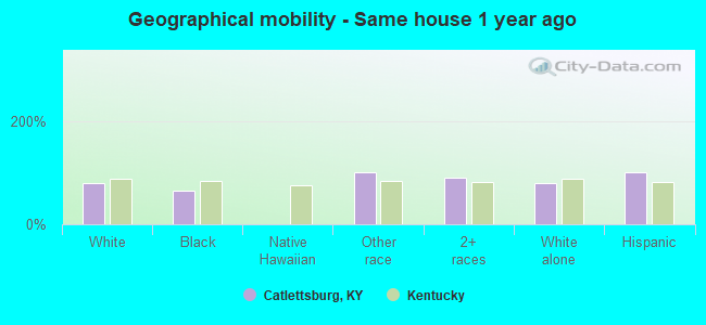 Geographical mobility -  Same house 1 year ago