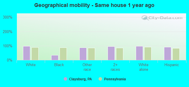 Geographical mobility -  Same house 1 year ago