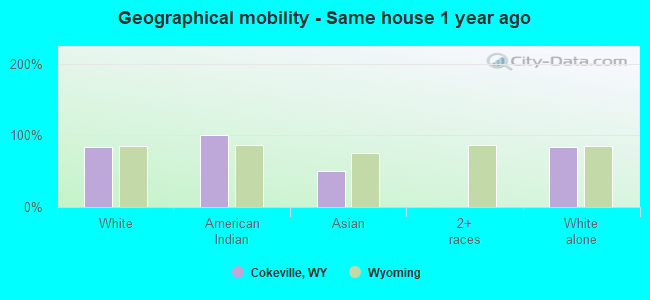 Geographical mobility -  Same house 1 year ago