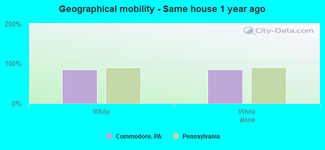 Geographical mobility -  Same house 1 year ago